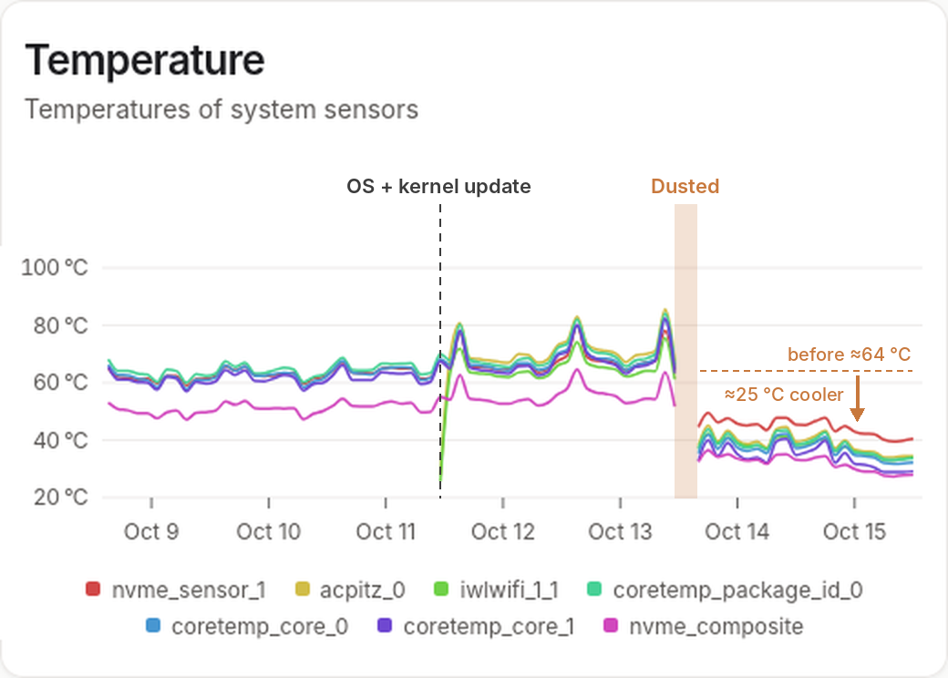 Beszel temperature graph showing sensors about 25 °C cooler after dusting